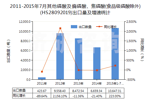 2011-2015年7月其他磷酸及偏磷酸、焦磷酸(食品級磷酸除外)(HS28092019)出口量及增速統(tǒng)計